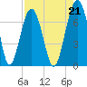 Harris Neck tide chart for Saturday, August 21, 2021