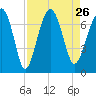 Harris Neck tide chart for Thursday, August 26, 2021