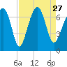 Harris Neck tide chart for Friday, August 27, 2021