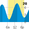 Harris Neck tide chart for Saturday, August 28, 2021
