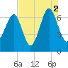 Harris Neck tide chart for Monday, August 2, 2021