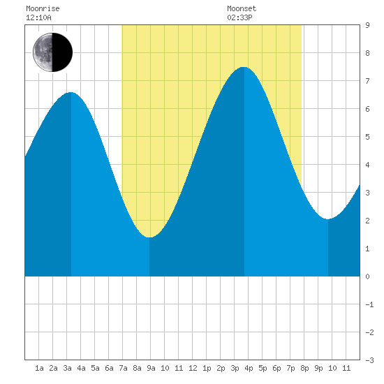 Harris Neck tide chart for Monday, August 30, 2021