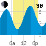 Harris Neck tide chart for Monday, August 30, 2021