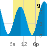 Harris Neck tide chart for Monday, August 9, 2021