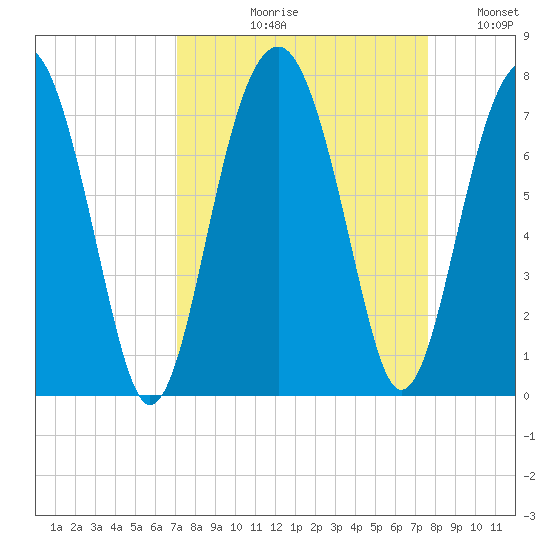 Harris Neck tide chart for Friday, September 10, 2021