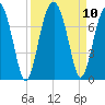 Harris Neck tide chart for Friday, September 10, 2021