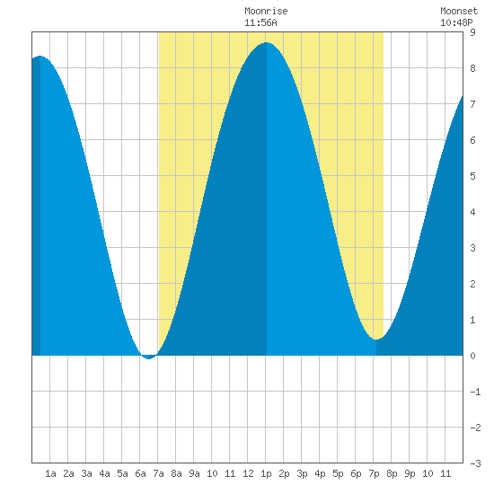 Harris Neck tide chart for Saturday, September 11, 2021