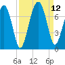 Harris Neck tide chart for Sunday, September 12, 2021