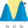 Harris Neck tide chart for Thursday, September 16, 2021