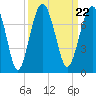 Harris Neck tide chart for Wednesday, September 22, 2021