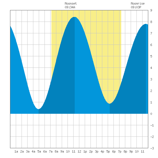 Harris Neck tide chart for Thursday, September 23, 2021