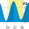 Harris Neck tide chart for Thursday, September 23, 2021