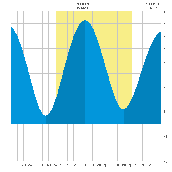 Harris Neck tide chart for Friday, September 24, 2021