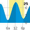 Harris Neck tide chart for Saturday, September 25, 2021
