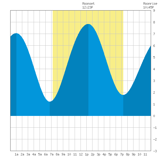 Harris Neck tide chart for Sunday, September 26, 2021