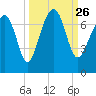 Harris Neck tide chart for Sunday, September 26, 2021