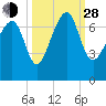 Harris Neck tide chart for Tuesday, September 28, 2021