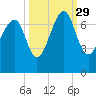 Harris Neck tide chart for Wednesday, September 29, 2021
