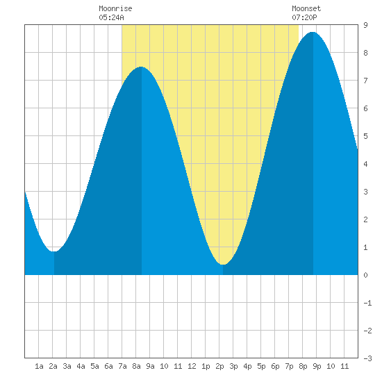Harris Neck tide chart for Sunday, September 5, 2021