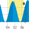 Harris Neck tide chart for Wednesday, September 8, 2021