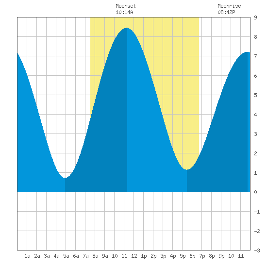 Harris Neck tide chart for Saturday, October 23, 2021
