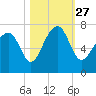 Harris Neck tide chart for Wednesday, October 27, 2021
