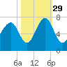 Harris Neck tide chart for Friday, October 29, 2021