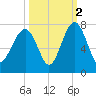 Harris Neck tide chart for Saturday, October 2, 2021