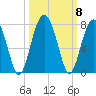 Harris Neck tide chart for Friday, October 8, 2021