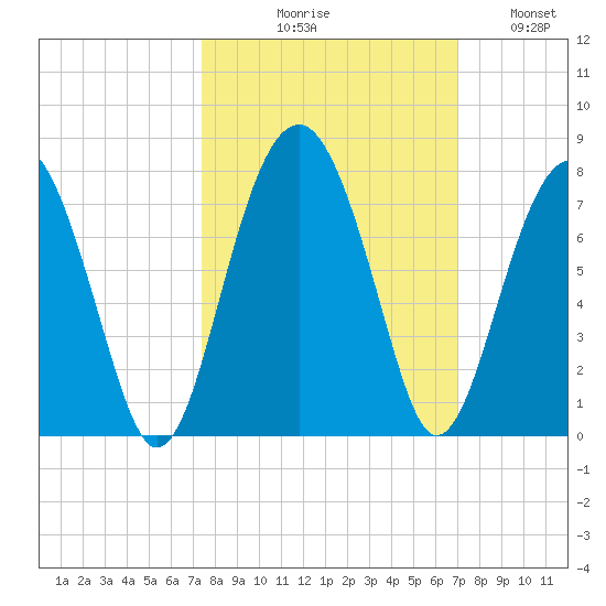 Harris Neck tide chart for Saturday, October 9, 2021