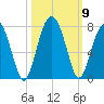 Harris Neck tide chart for Saturday, October 9, 2021