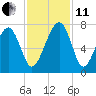 Harris Neck tide chart for Thursday, November 11, 2021