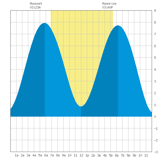Harris Neck tide chart for Monday, November 15, 2021