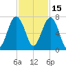 Harris Neck tide chart for Monday, November 15, 2021