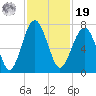 Harris Neck tide chart for Friday, November 19, 2021