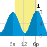 Harris Neck tide chart for Monday, November 1, 2021