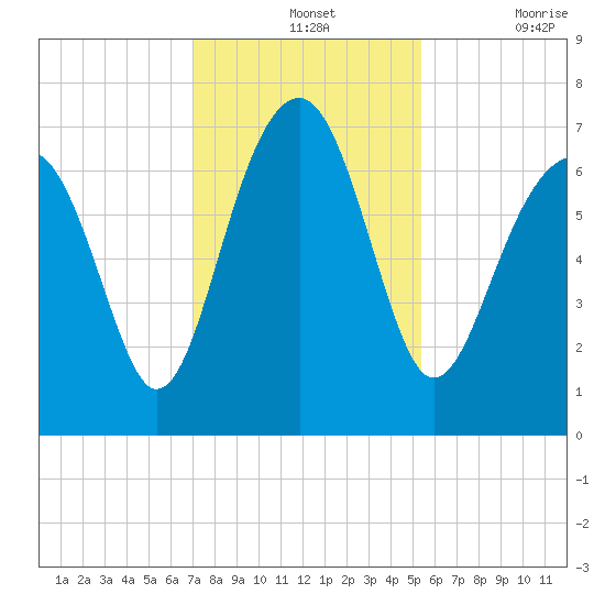 Harris Neck tide chart for Wednesday, November 24, 2021