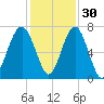 Harris Neck tide chart for Tuesday, November 30, 2021