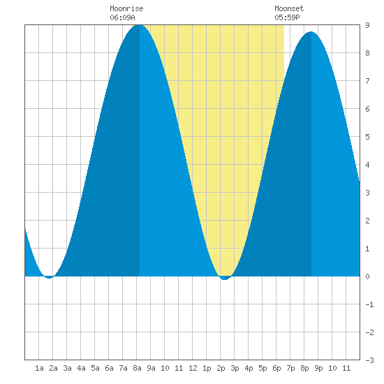 Harris Neck tide chart for Wednesday, November 3, 2021