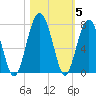 Harris Neck tide chart for Friday, November 5, 2021