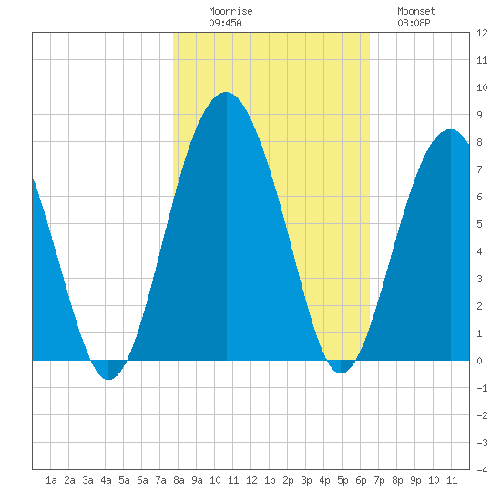 Harris Neck tide chart for Saturday, November 6, 2021