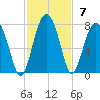 Harris Neck tide chart for Sunday, November 7, 2021