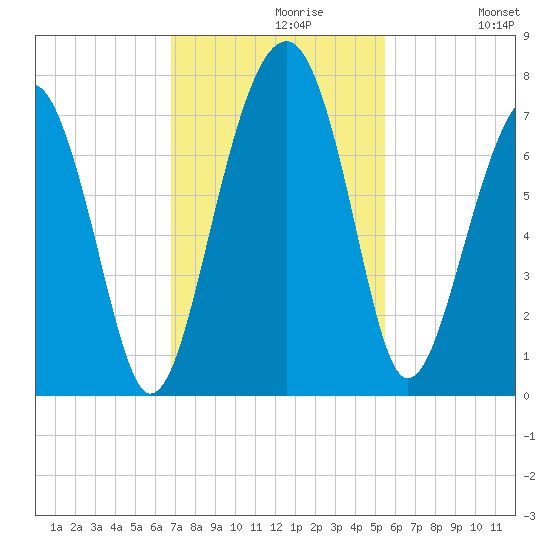 Harris Neck tide chart for Tuesday, November 9, 2021