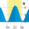 Harris Neck tide chart for Tuesday, November 9, 2021