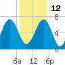 Harris Neck tide chart for Sunday, December 12, 2021