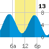 Harris Neck tide chart for Monday, December 13, 2021