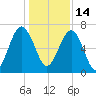 Harris Neck tide chart for Tuesday, December 14, 2021