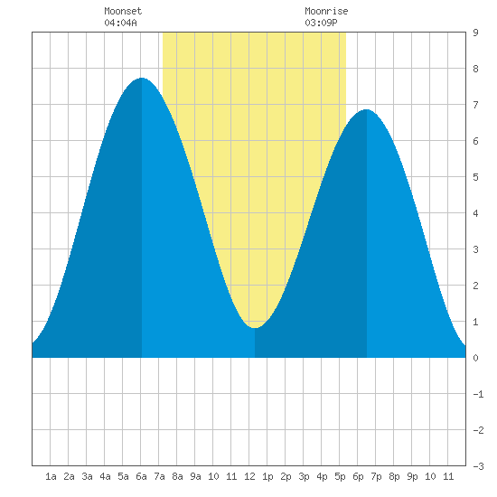 Harris Neck tide chart for Wednesday, December 15, 2021