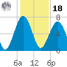Harris Neck tide chart for Saturday, December 18, 2021