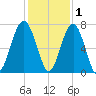 Harris Neck tide chart for Wednesday, December 1, 2021